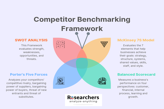 Competitor Benchmarking Frameworks